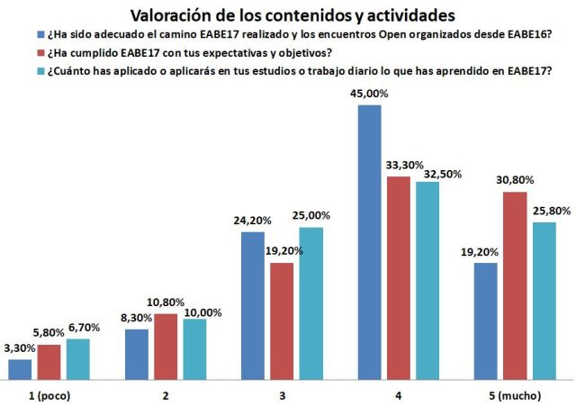 Gráfica valoración de los contenidos, temáticas y actividades del encuentro