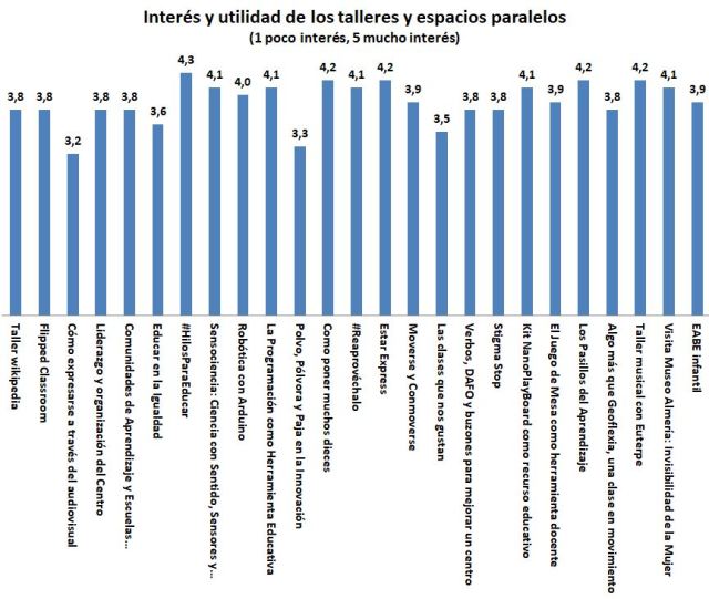 Gráfica de puntuaciones medias de todos los espacios y talleres paralelos