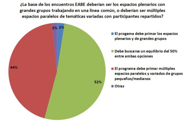Gráfica de valoración de la estructura de EABE y si deben primar los espacios plenarios de gran grupo o los paralelos en pequeños grupos