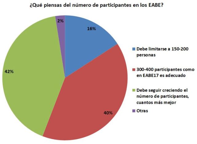 Gráfica sobre número de participantes